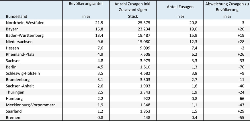 Verteilung der Zusagen bei der BEG-Heizungsförderung bis Ende September 2024 auf die Bundesländer.