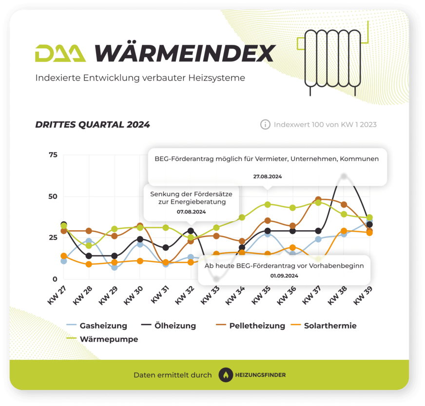 DAA WärmeIndex Q3-2024 für einzelne Technologien.
