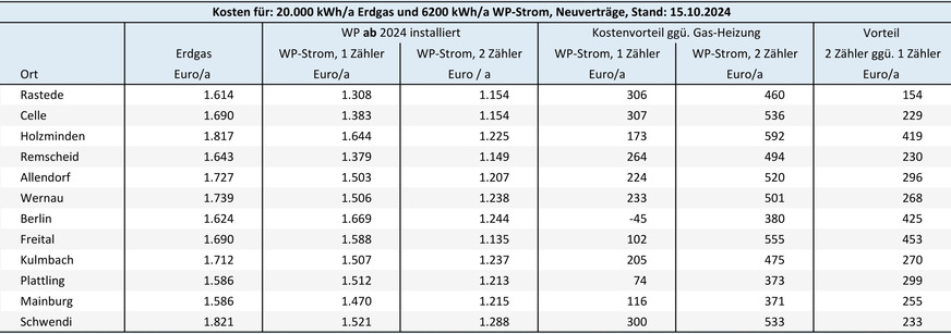 Bild 3 Energiekosten und Energiedifferenzkosten für eine Gas-Heizung und eine ab dem 1. Januar 2024 in Betrieb genommene Heizungs-Wärmepumpe ohne eigenen Stromzähler (Modul 1) bzw. mit separatem Stromzähler (Modul 2). Preisbasis sind am 15. Oktober 2024 auf dem Vergleichsportal Verivox recherchierte Tarifangebote für Neuverträge.