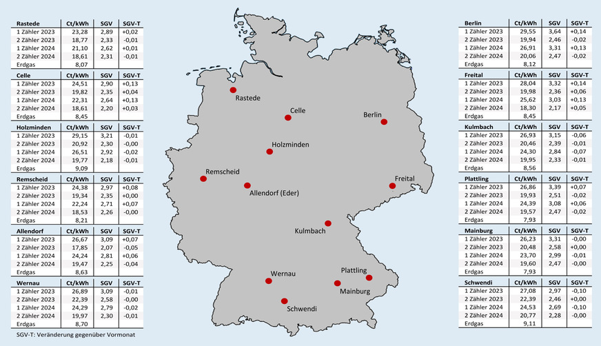 Bild 2 Effektive Arbeitspreise für Erdgas und für Wärmepumpenstrom mit oder ohne separaten Stromzähler (und eigenem WP-Stromtarif) nach Inbetriebnahmejahr sowie das sich vor Ort daraus ergebende Strom-/Gaspreisverhältnis (SGV) und die Veränderung des SGV gegenüber dem Vormonat; jeweils Neuverträge inklusive Boni, Stichtag: 15. Oktober 2024.