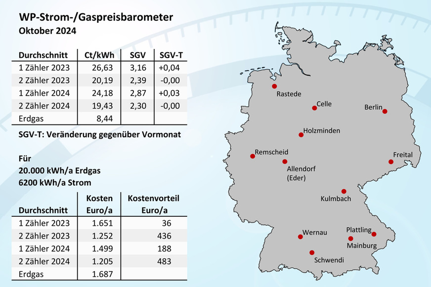Bild 1 WP-Strom-/Gaspreis-Barometer für Oktober 2024, Mittelwerte für 12 Orte in Deutschland.