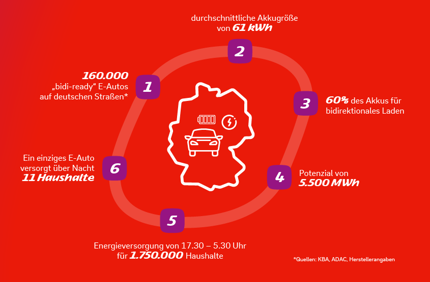 Bild 2 Speicherpotenzial bidirektional-fähiger E-Autos in Deutschland Anfang 2024.