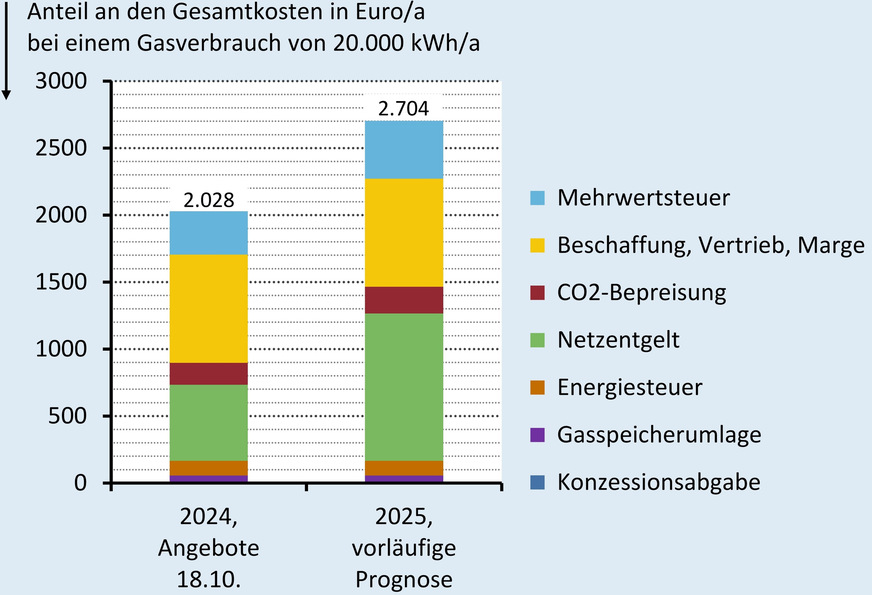 Heizenergiekosten für eine mit Erdgas betriebene Gas-Brennwertheizung über Neuverträge alternativer Anbieter in Dettingen an der Erms im Oktober 2024 und mit dem vorläufigen Gas-Netznutzungsentgelt im Jahr 2025. Preisbasis ist eine Netzentnahme von 20.000 kWh/a.
