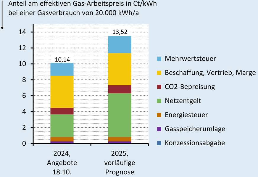 Zusammensetzung des effektiven Arbeitspreises für die Belieferung mit Erdgas über Neuverträge alternativer Anbieter in Dettingen an der Erms im Oktober 2024 und mit dem vorläufigen Gas-Netznutzungsentgelt inklusives des Messstellenbetriebs im Jahr 2025. Preisbasis ist eine Netzentnahme von 20.000 kWh/a.