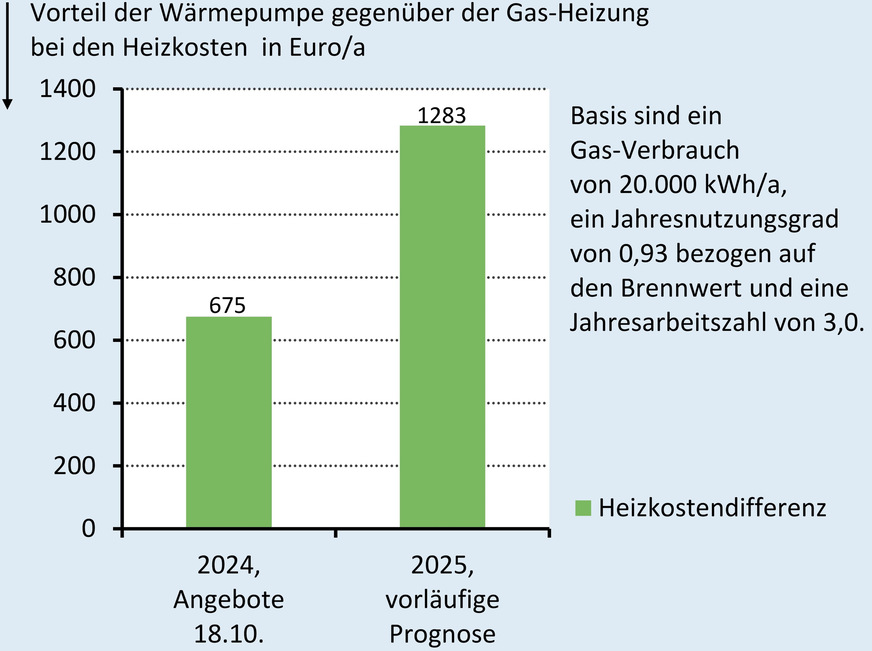 Vorteil bei den Heizenergiekosten für eine mit Erdgas betriebene Gas-Brennwertheizung und eine Wärmepumpe in Dettingen an der Erms im Oktober 2024 und mit den vorläufigen Netznutzungsentgelten im Jahr 2025.