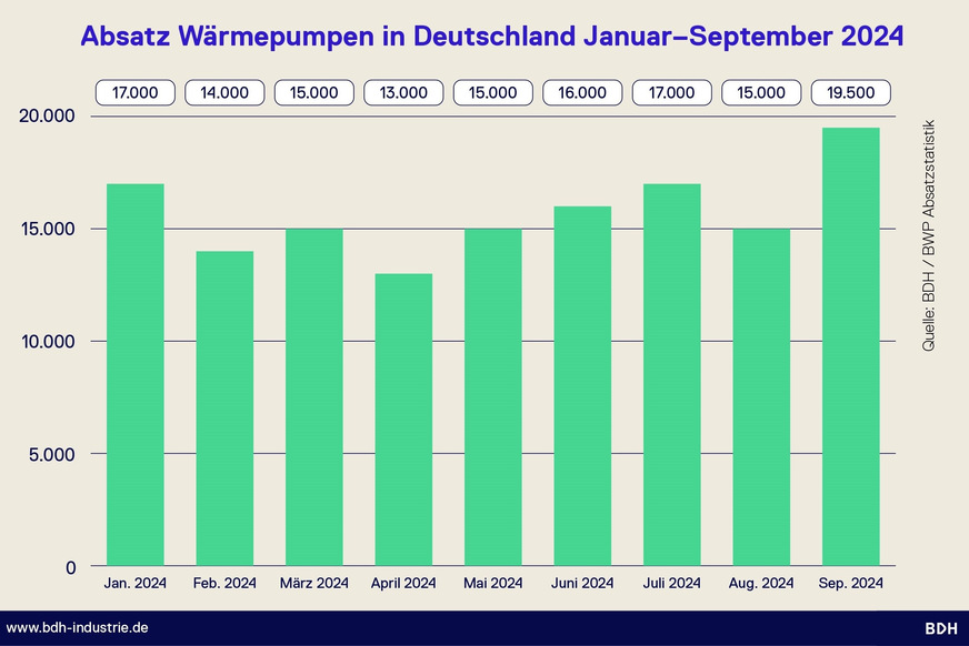 Grafik 2 Absatzentwicklung bei Wärmepumpen von Januar bis September 2024.