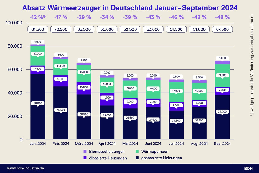 Grafik 1 Absatzentwicklung bei Wärmerzeugern von Januar bis September 2024.