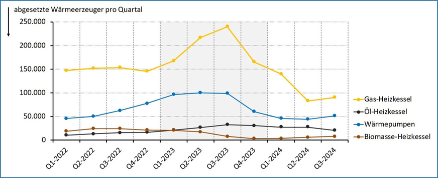 Grafik 3 Absatzentwicklung bei Wärmerzeugern von 2022-Q1 bis 2024-Q3.