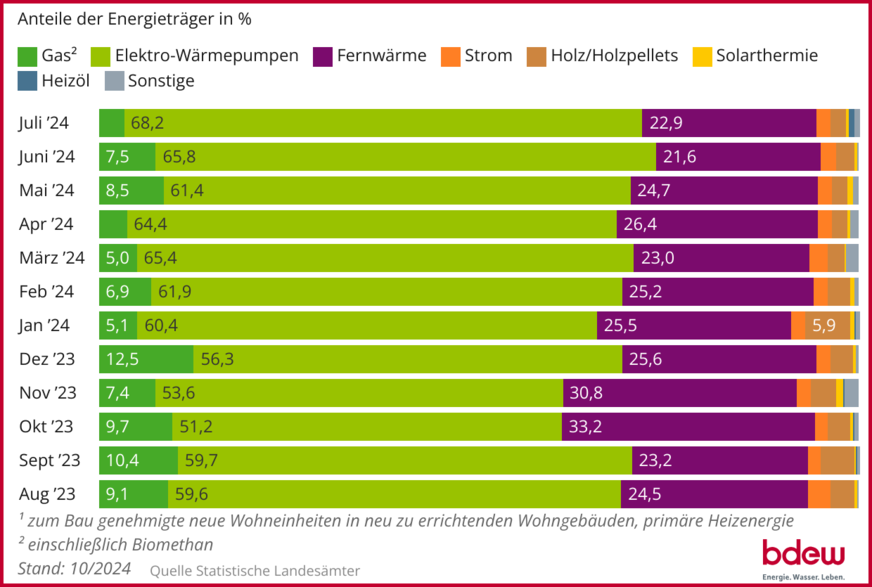 Entwicklung der (geplanten) Beheizungsstruktur im Wohnungsneubau1) auf Basis zum Bau genehmigter Wohnungen; 12-Monats-Rückblick bis Juli 2024.