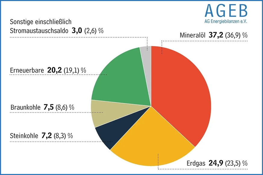 Struktur des Primärenergieverbrauchs in Deutschland 2024-Q1-3 für insgesamt 7538 PJ bzw. 2094 TWh; Anteile in Prozent (Vorjahreszeitraum in Klammern).