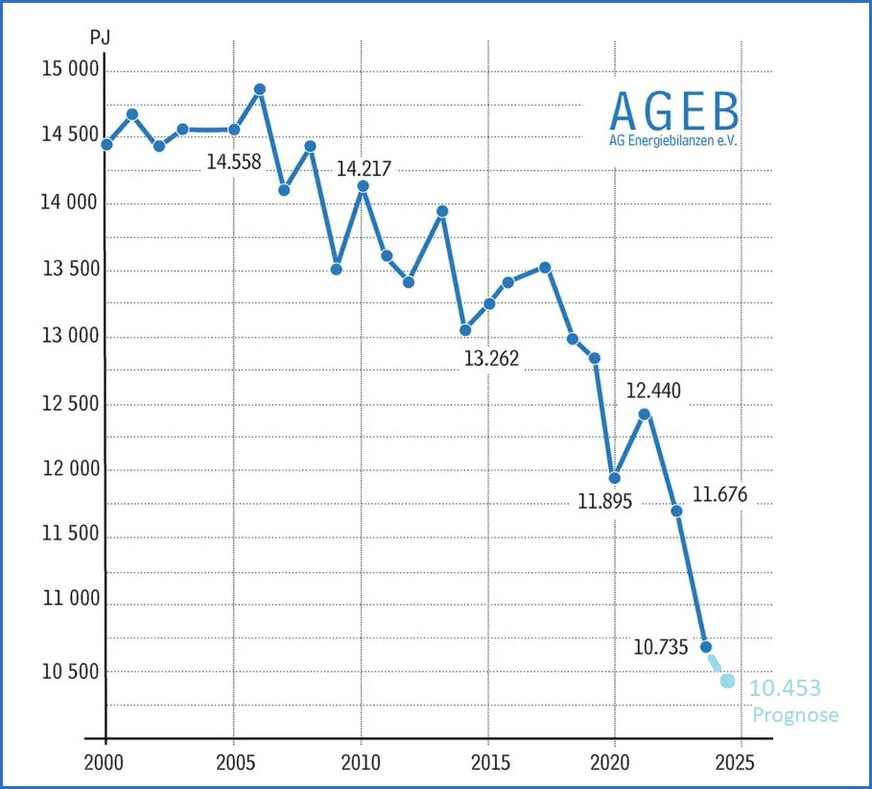 Primärenergieverbrauch in Deutschland in den Jahren 2000 bis 2023 und die eingetragene Prognose der AG Energiebilanzen vom 29. Oktober 2024 für das Gesamtjahr 2024.