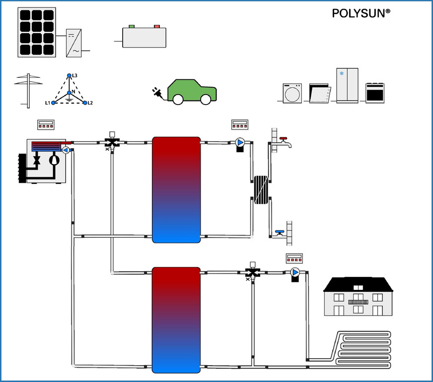Bild 6 Systemdiagramm einer kombinierten thermischen und elektrischen Simulation.