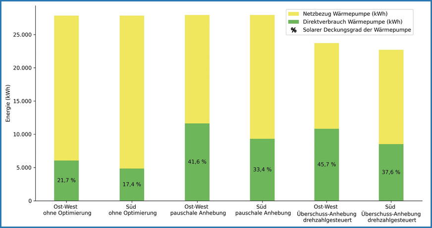 Bild 5 Simulationsergebnisse im Fallbeispiel mit verschiedenen Photovoltaik-Anlagen und Optimierungsstufen.