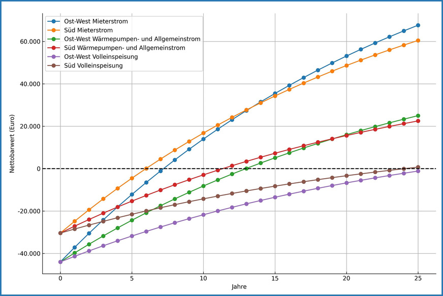 Bild 4 Vergleich der Wirtschaftlichkeit verschiedener Photovoltaik-Belegungen und Betriebsmodi.