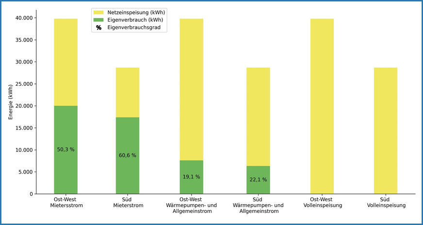 Bild 3 Simulierter Vergleich von Photovoltaik-Szenarien: Ertrag und Eigenverbrauch bei unterschiedlichen Betriebsweisen und Photovoltaik-Anlagen.