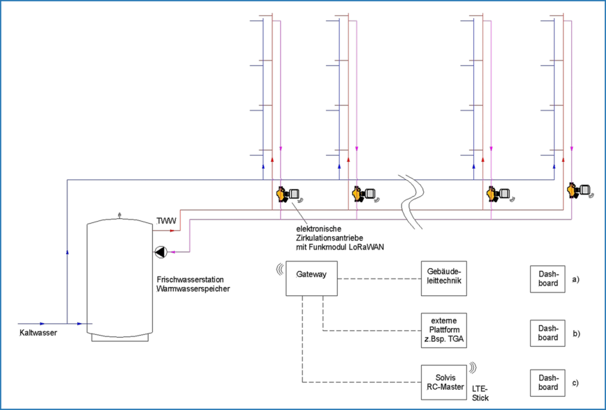 Bild 7 Strangschema einer zentralen Trinkwasser-Installation mit elektronischen Zirkulationsantrieben.