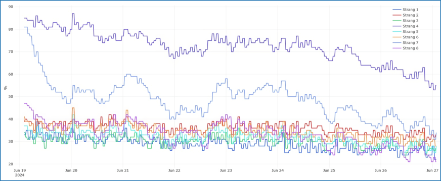 Bild 5 Ventilstellung aller Stränge nach dem Upgrade mit elektronischem Antrieb BLTzirk.