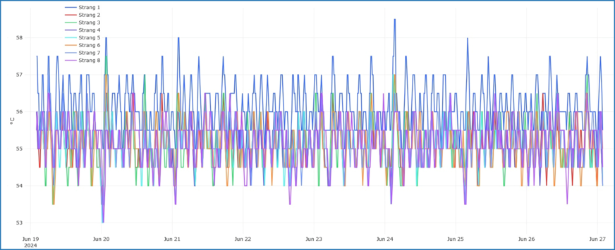 Bild 4 Temperaturverlauf in °C aller Stränge nach dem Upgrade mit elektronischem Antrieb BLTzirk.