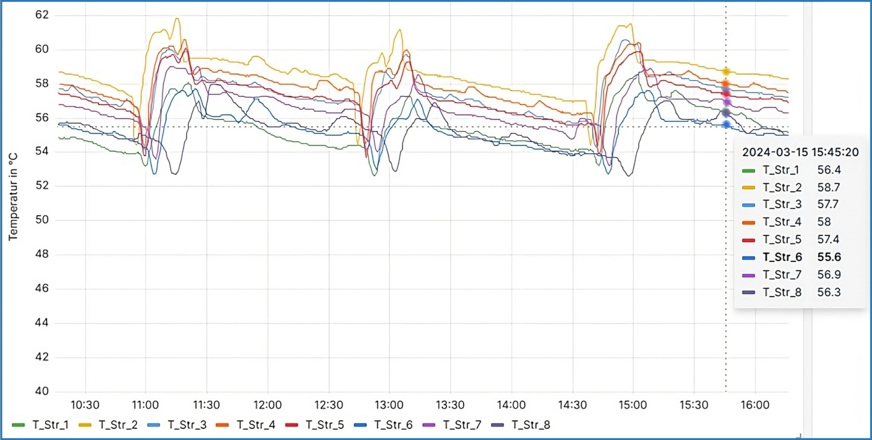 Bild 3 Temperaturverlauf der acht Stränge in einem untersuchten Gebäude mit thermostatischen Zirkulationsventilen.