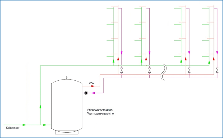 Bild 2 Strangschema einer zentralen Trinkwasser-Installation.