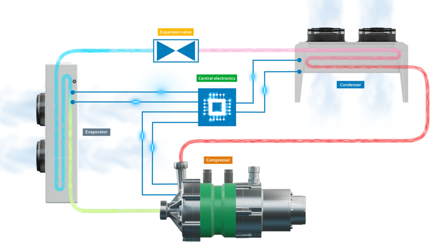 ebm-papst: Turboverdichter für variable Fördermengen.