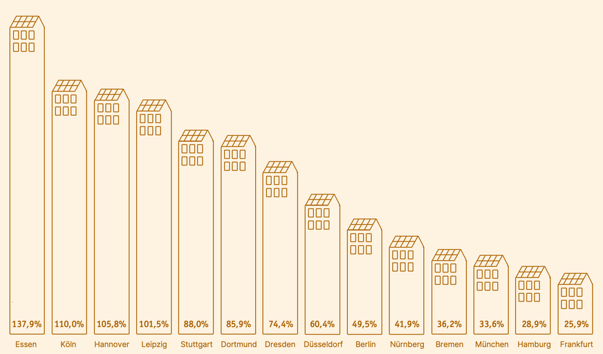 Beim SolarCheck 2024 haben erstmals gleich vier Städte einen Solar-Faktor von über 100 % erreicht.