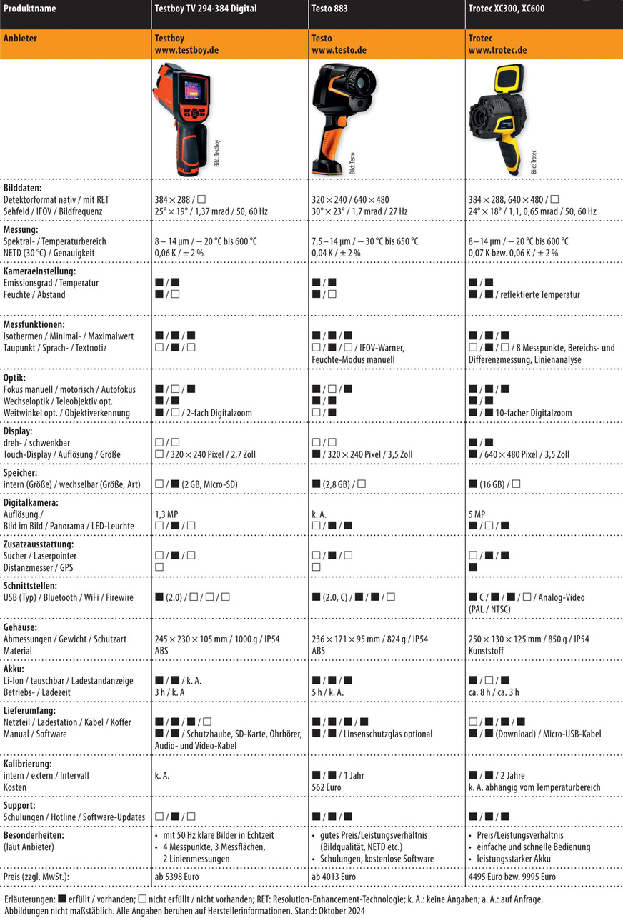Vergleichsübersicht: IR-Kameras in der Mittelklasse, Tabelle 3 von 3. (Zum Vergrößern auf die Bilder klicken.)