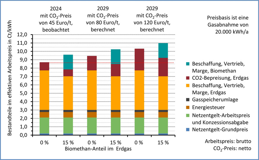 Wie sich der Gaspreis mit 0 und 15 % Biomethan-Anteil bei einem Preisstand November 2024 im Jahr 2029 darstellt, wenn sich ausschließlich der CO2-Preis ändert.