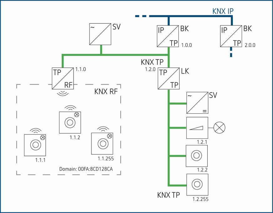 Über einen Medienkoppler wird ein kabelgebundenes KNX-System mit KNX-RF-Komponenten verbunden.