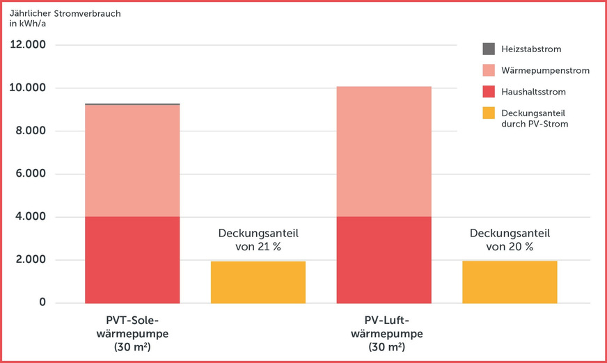 Bild 4 Anteil des Strombedarfs für Heizung und Haushalt im Einfamilienhaus-Bestandsgebäude, der von selbst erzeugtem Solarstrom gedeckt werden kann.