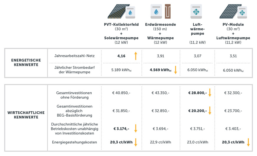 Bild 3 Vergleich der energetischen und wirtschaftlichen Kenndaten aus dem Wärmepumpen-Vergleichstool für ein Einfamilienhaus-Bestandsgebäude mit einem Heizwärmebedarf von 108 kWh/(m2 ∙ a). Für die BEG-Förderung wurde ein Zuschuss 35 % für erdgekoppelte die Sole/Wasser-Wärmepumpe und von 30 % für die Luft/Wasser- und die PVT-Sole/Wasser-Wärmepumpen angesetzt (bis maximal 30 000 Euro). Die Energiegestehungskosten sind ein Mischpreis für Wärme und Strom (inklusive Haushaltsstrom).