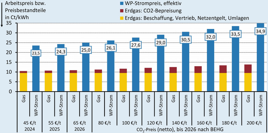 Grafik 2 Welcher Wärmepumpen-Strompreis wahrt bei einem Gasverbrauch von 20 000 kWh/a einen Heizenergiekostenvorteil der Wärmepumpe von 720 Euro/a allein durch den steigenden CO2-Preis? Basis sind ein Erdgaspreis von 10,54 Ct/kWh, eine Jahresnutzungsgrad einer mittelalten Gas-Heizung von 0,88 und eine gut zu erreichende Jahresarbeitszahl von 3,0. Bei Erdgas werden konstante Netzentgelte, Umlagen und Beschaffungspreis unterstellt.
