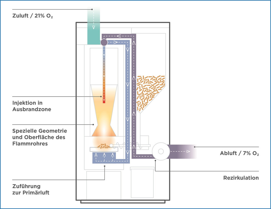 Bild 3 Schema der Verbrennung „ZeroFlame“ für Holzpellet-Heizkessel. Dem Abgas wird ohne Filter maximal Feinstaub und Wärme entzogen.