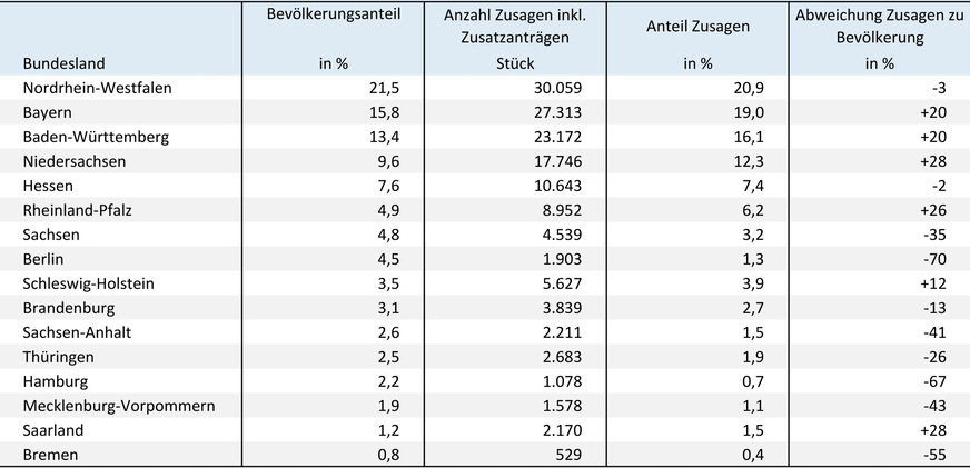 Verteilung der Zusagen bei der BEG-Heizungsförderung bis Ende Oktober 2024 auf die Bundesländer.