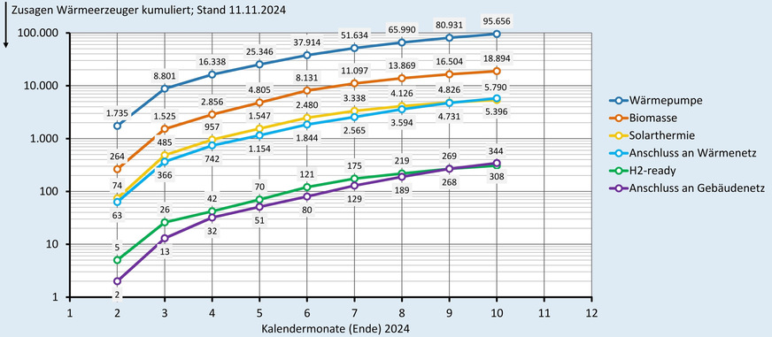 Zusagen (kumuliert) bei der BEG-Heizungsförderung nach Wärmeerzeugern bis Ende Oktober 2024.