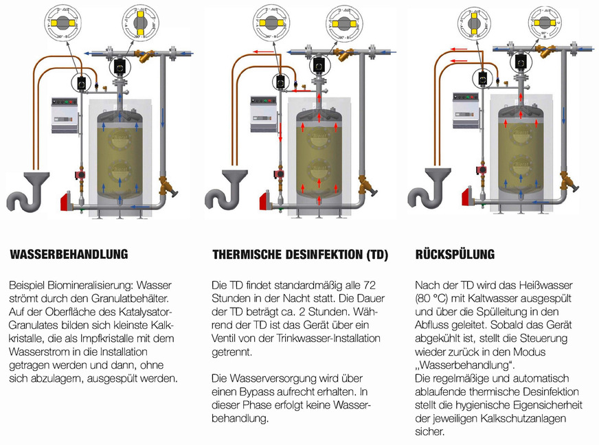 Bild 3 Betriebsmodi einer Biocat-Anlage mit regelmäßiger thermischer Desinfektion für die hygienische Eigensicherheit.
