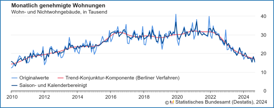 Verlauf der monatlich genehmigten Wohnungen in Wohn- und Nichtwohngebäuden inklusive Baumaßnahmen an bestehenden Gebäuden von 2010 bis September 2024.