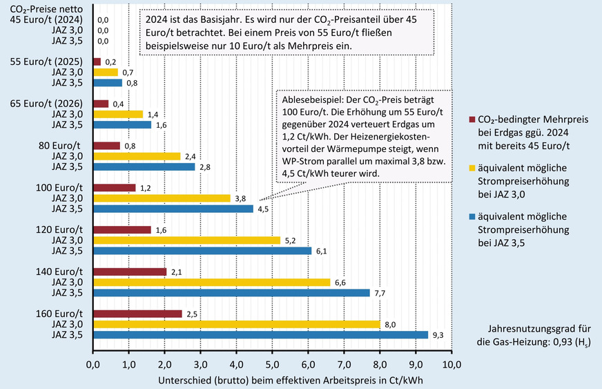 Grafik 1: Wie stark sich der Strom für eine Wärmepumpe im Wettbewerb mit einer Gas-Heizung bei steigendem CO2-Preis verteuern darf, damit der vorhandene Vorteil bei den Heizenergiekosten mindestens stabil bleibt.