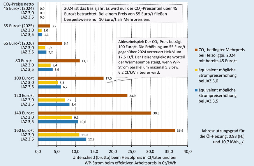 Grafik 2: Wie stark sich der Strom für eine Wärmepumpe im Wettbewerb mit einer Öl-Heizung bei steigendem CO2-Preis verteuern darf, damit der vorhandene Vorteil bei den Heizenergiekosten mindestens stabil bleibt.