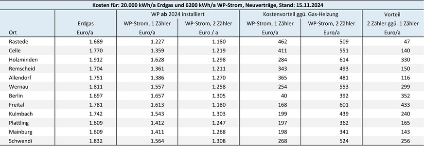 Bild 3 Energiekosten und Energiedifferenzkosten für eine Gas-Heizung und eine ab dem 1. Januar 2024 in Betrieb genommene Heizungs-Wärmepumpe ohne eigenen Stromzähler (Modul 1) bzw. mit separatem Stromzähler (Modul 2). Preisbasis sind am 15. November 2024 auf dem Vergleichsportal Verivox recherchierte Tarifangebote für Neuverträge.