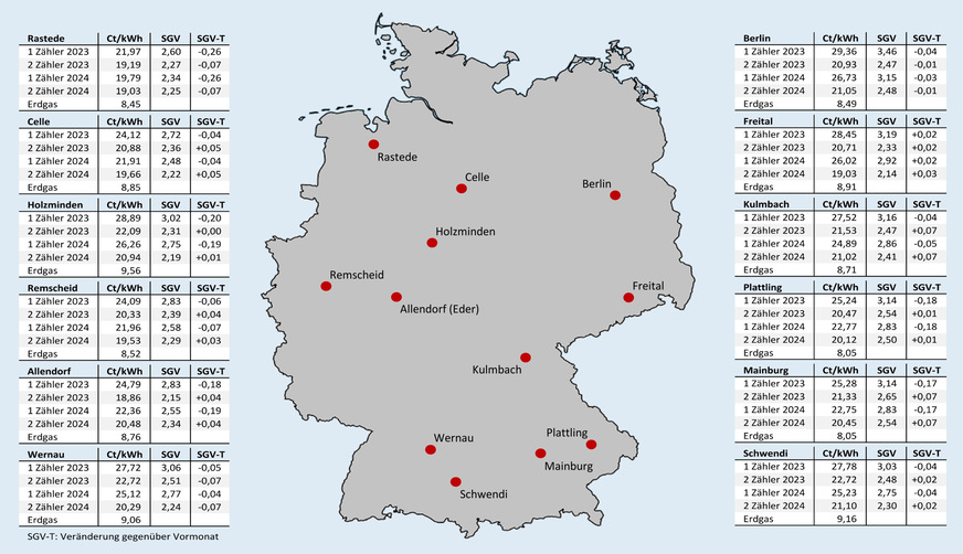 Bild 2 Effektive Arbeitspreise für Erdgas und für Wärmepumpenstrom mit oder ohne separaten Stromzähler (und eigenem WP-Stromtarif) nach Inbetriebnahmejahr sowie das sich vor Ort daraus ergebende Strom-/Gaspreisverhältnis (SGV) und die Veränderung des SGV gegenüber dem Vormonat; jeweils Neuverträge inklusive Boni, Stichtag: 15. November 2024.