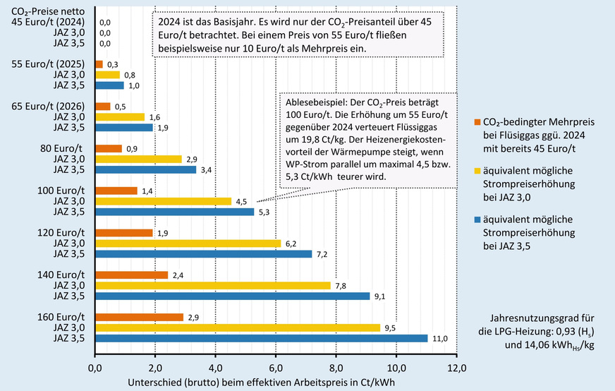 Grafik 3: Wie stark sich der Strom für eine Wärmepumpe im Wettbewerb mit einer Flüssiggas(LPG)-Heizung bei steigendem CO2-Preis verteuern darf, damit der vorhandene Vorteil bei den Heizenergiekosten mindestens stabil bleibt.