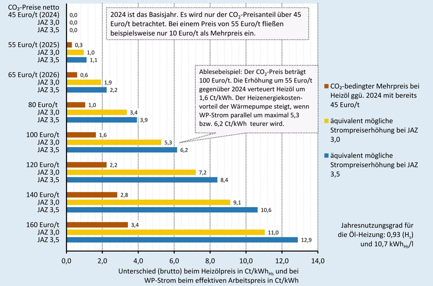 Grafik 2a: Wie stark sich der Strom für eine Wärmepumpe im Wettbewerb mit einer Öl-Heizung bei steigendem CO2-Preis verteuern darf, damit der vorhandene Vorteil bei den Heizenergiekosten mindestens stabil bleibt.