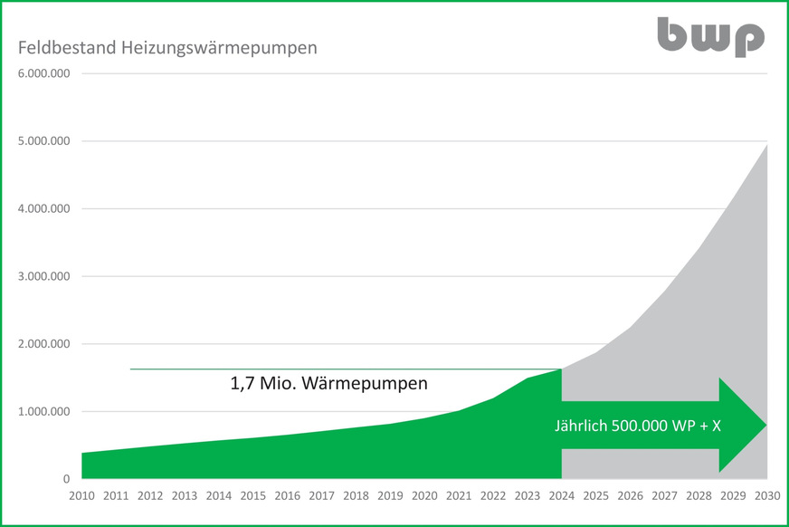 Unter Berücksichtigung von Anlagen, die dem Ersatz alter Wärmepumpen dienen und Lagerbeständen, ergibt sich zum Jahreswechsel 2024/25 ein Feldbestand von ca. 1,7 Mio. installierten Heizungs-Wärmepumpen. Ein Aufwuchs auf 5 bis 6 Mio. Wärmepumpen ist bis 2030 weiterhin möglich.