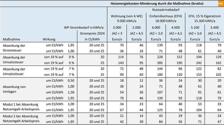 Bild 2 Optionen zur Senkung der Strompreise und ihre Auswirkung auf die Heizenergiekosten für drei typische Wärmepumpen-Installationen mit nicht dynamisierten Strompreistarifen.