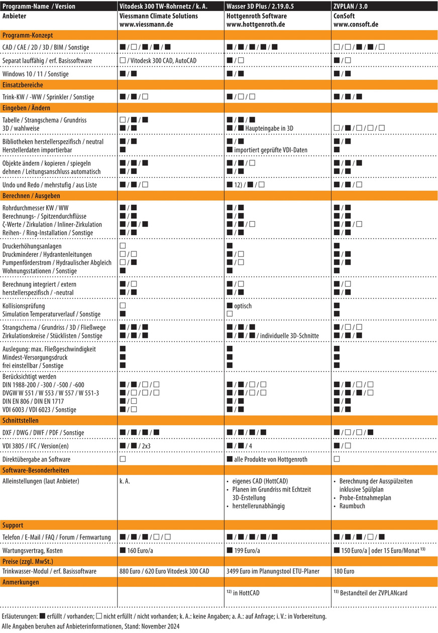 Vergleichsübersicht: Trinkwassernetz-Planungssoftware, Tabelle 6 von 6.