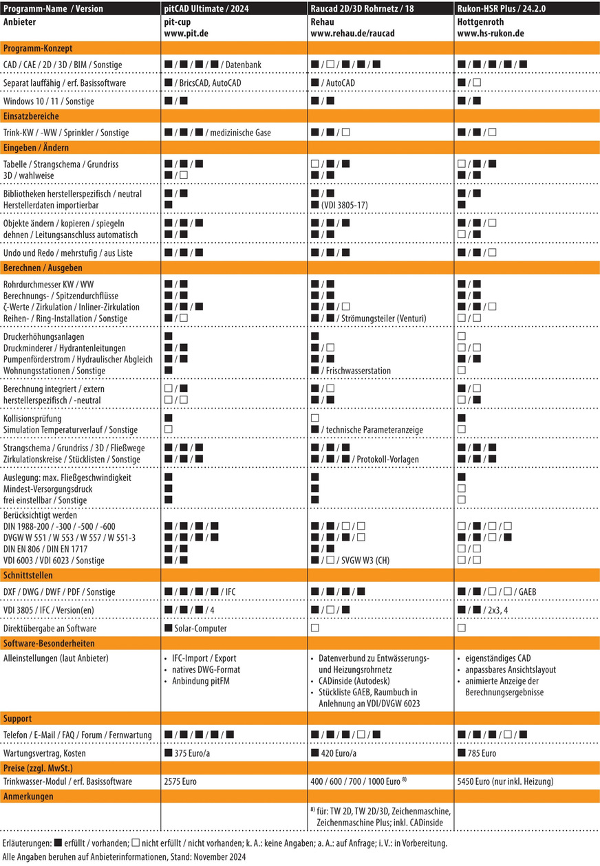 Vergleichsübersicht: Trinkwassernetz-Planungssoftware, Tabelle 4 von 6.