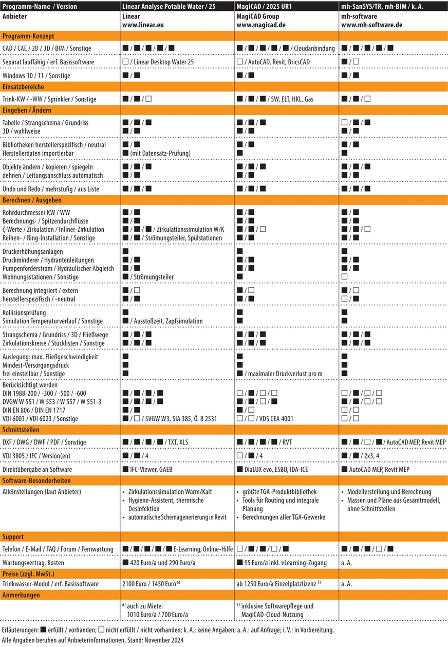 Vergleichsübersicht: Trinkwassernetz-Planungssoftware, Tabelle 3 von 6.
