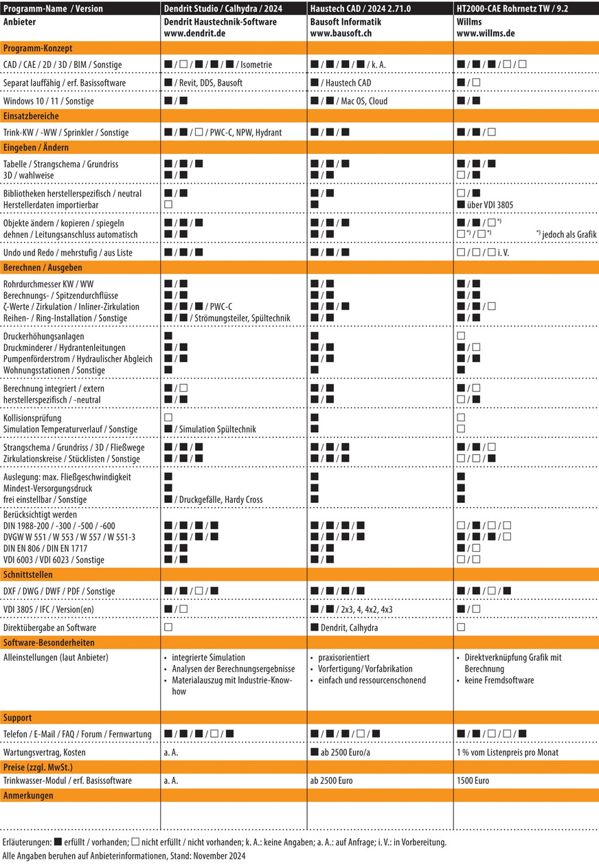 Vergleichsübersicht: Trinkwassernetz-Planungssoftware, Tabelle 2 von 6.