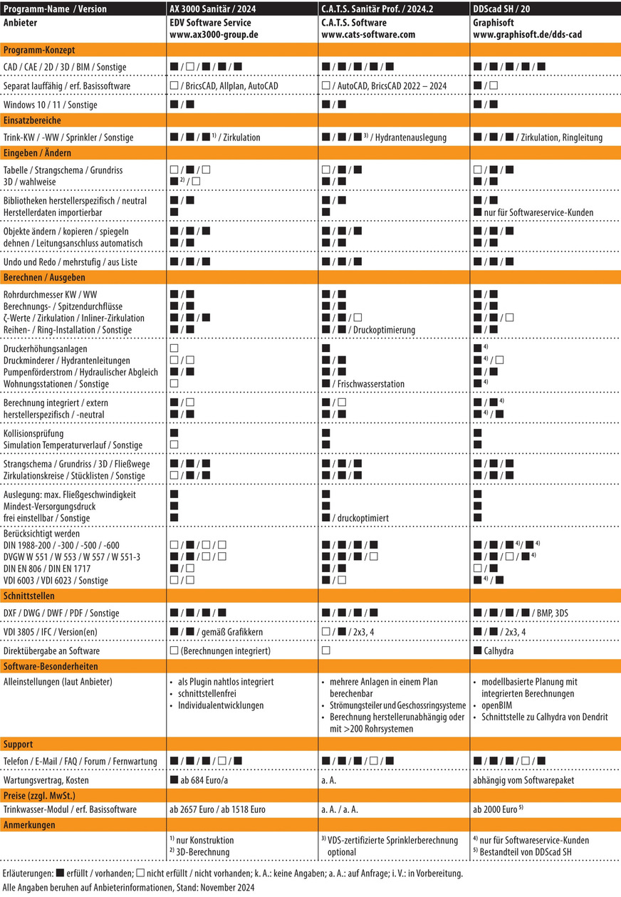 Vergleichsübersicht: Trinkwassernetz-Planungssoftware, Tabelle 1 von 6.